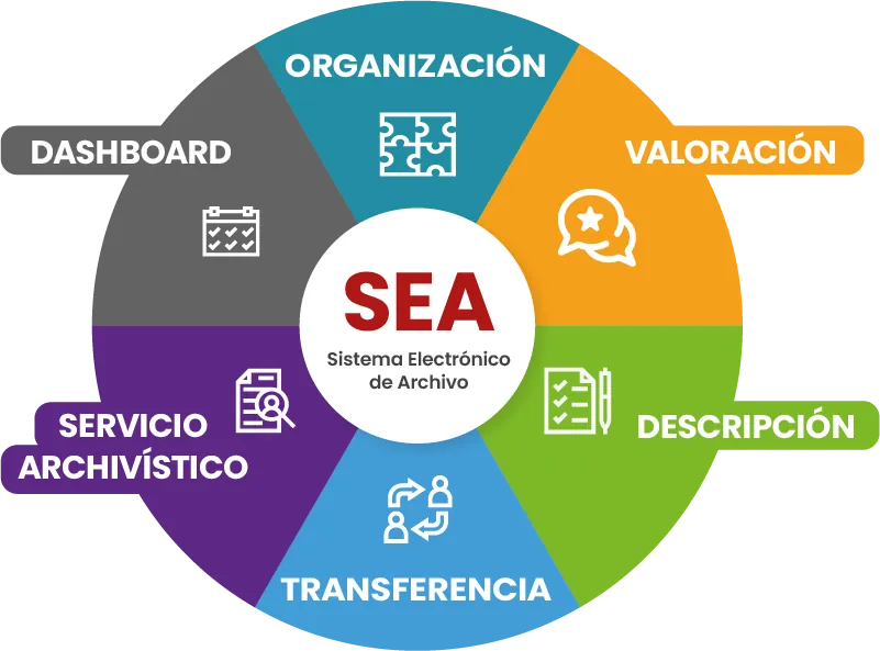 Los Módulos del SEA